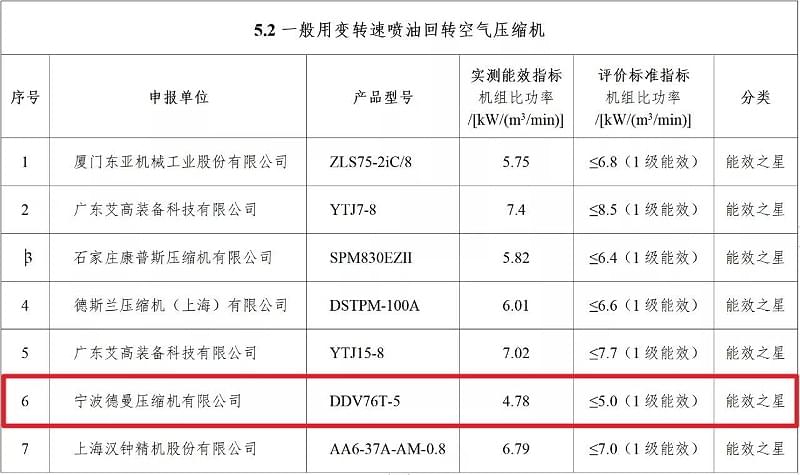 2021年91成人抖音短视频永磁變頻螺杆成人抖音破解版型號DDV76T-5入選“能效之星”