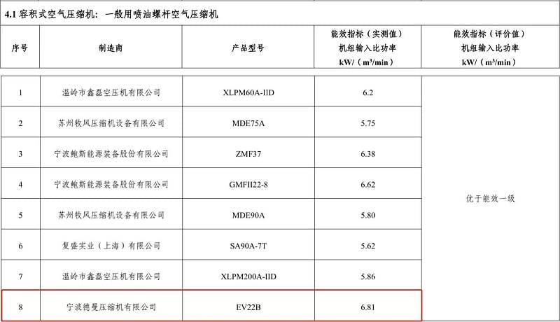 2017年91成人抖音短视频永磁變頻螺杆成人抖音破解版型號EV22B入選“能效之星”