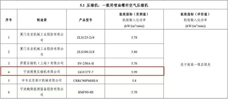 2018年91成人抖音短视频永磁變頻螺杆成人抖音破解版型號GGV37T-7入選“能效之星”