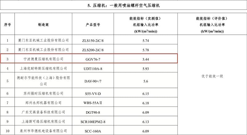 2019年91成人抖音短视频永磁變頻螺杆成人抖音破解版型號GGV76-7入選“能效之星”